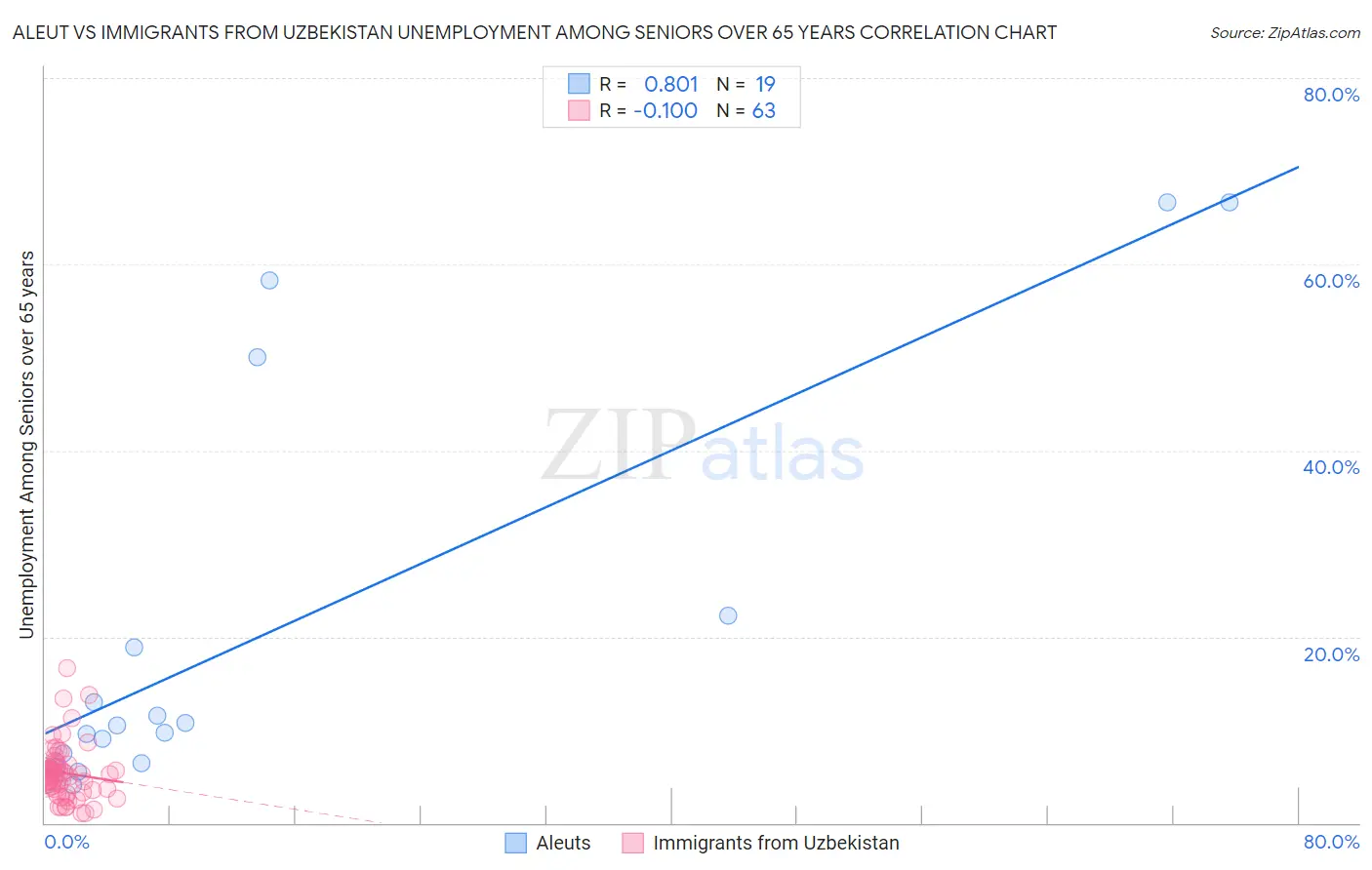 Aleut vs Immigrants from Uzbekistan Unemployment Among Seniors over 65 years