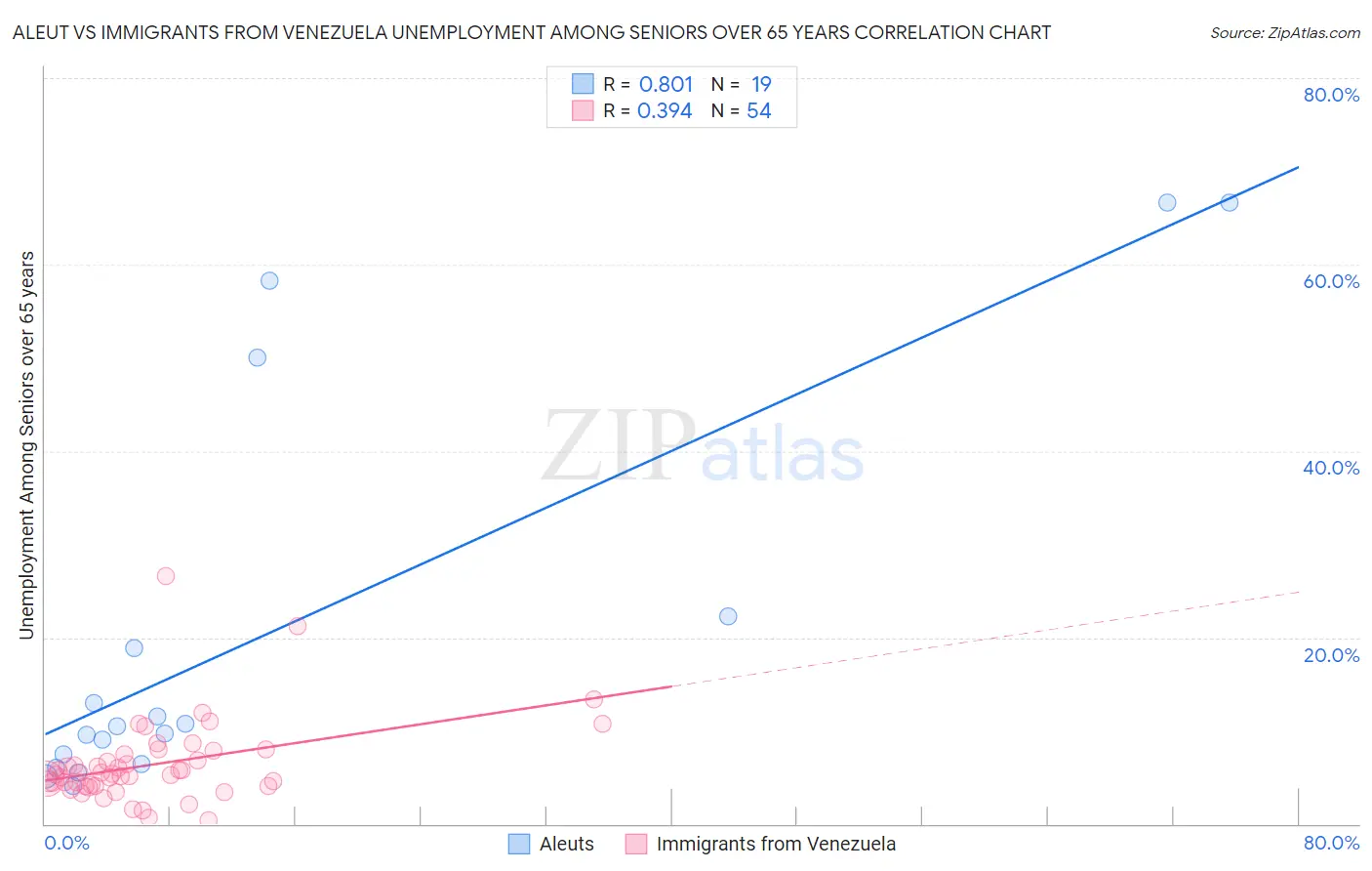 Aleut vs Immigrants from Venezuela Unemployment Among Seniors over 65 years