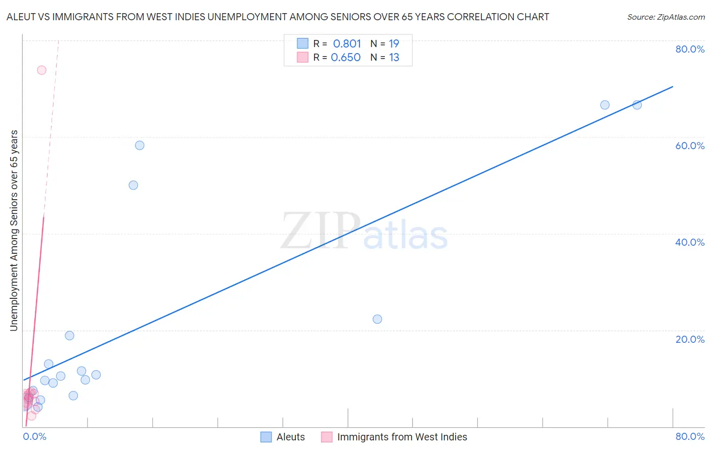 Aleut vs Immigrants from West Indies Unemployment Among Seniors over 65 years