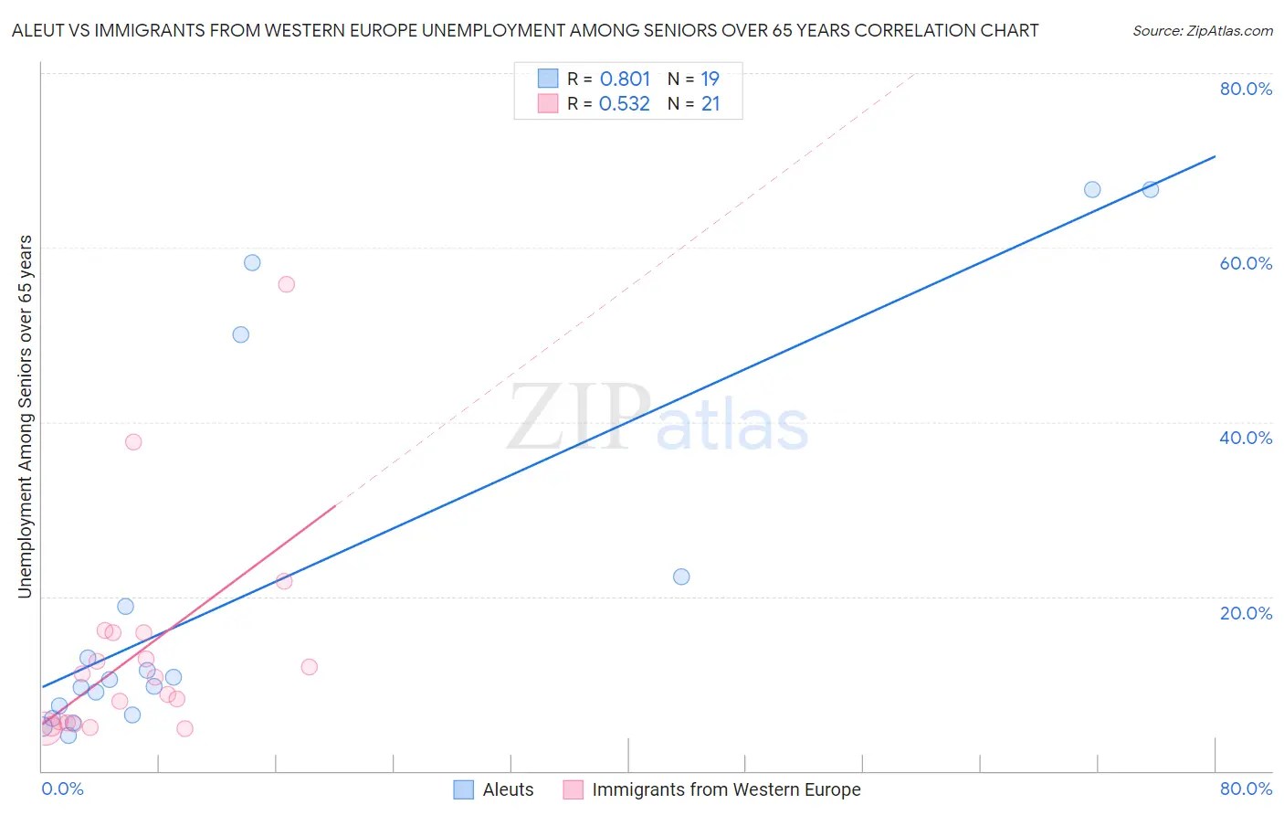 Aleut vs Immigrants from Western Europe Unemployment Among Seniors over 65 years
