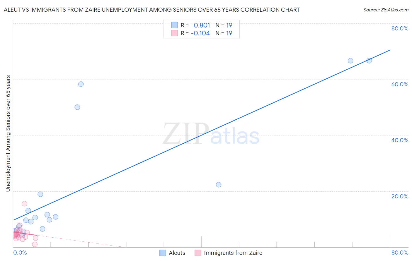 Aleut vs Immigrants from Zaire Unemployment Among Seniors over 65 years