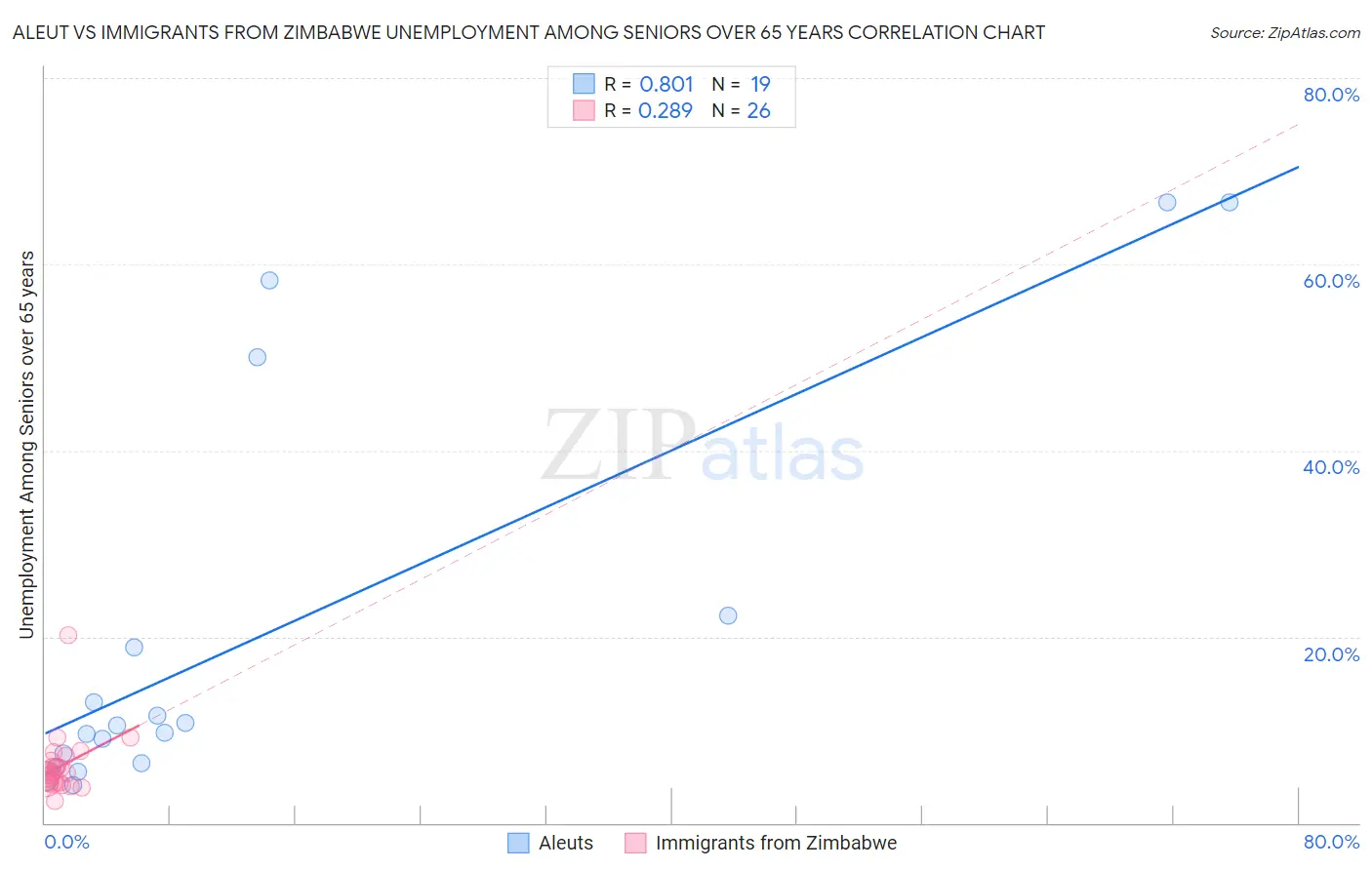 Aleut vs Immigrants from Zimbabwe Unemployment Among Seniors over 65 years