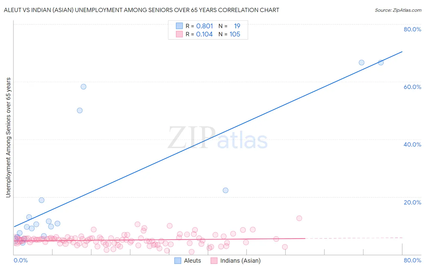 Aleut vs Indian (Asian) Unemployment Among Seniors over 65 years