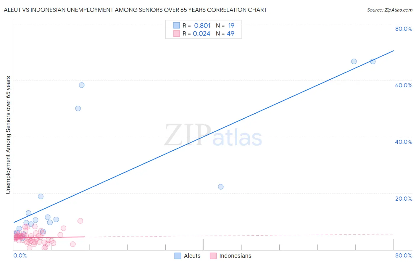 Aleut vs Indonesian Unemployment Among Seniors over 65 years
