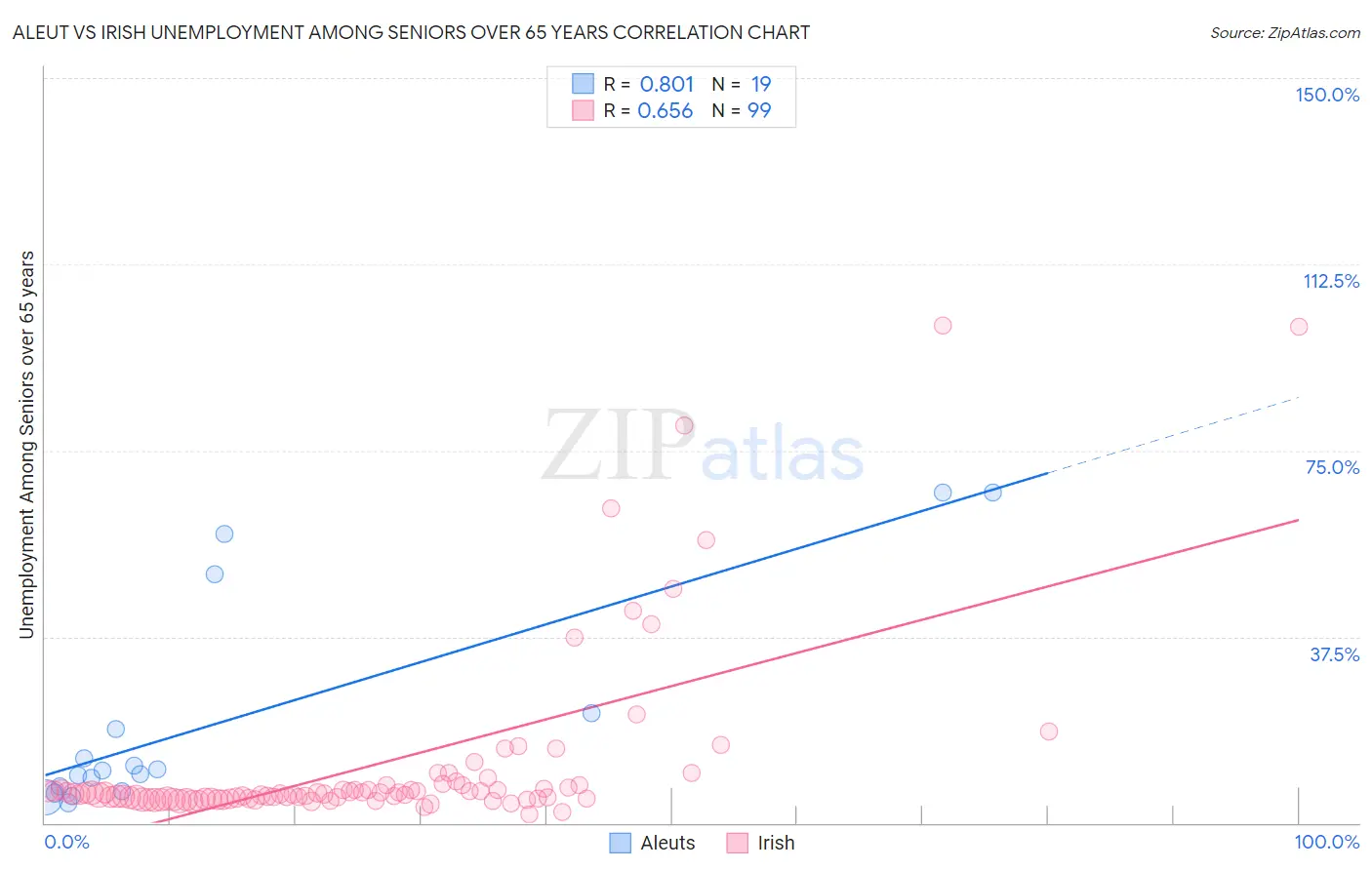 Aleut vs Irish Unemployment Among Seniors over 65 years