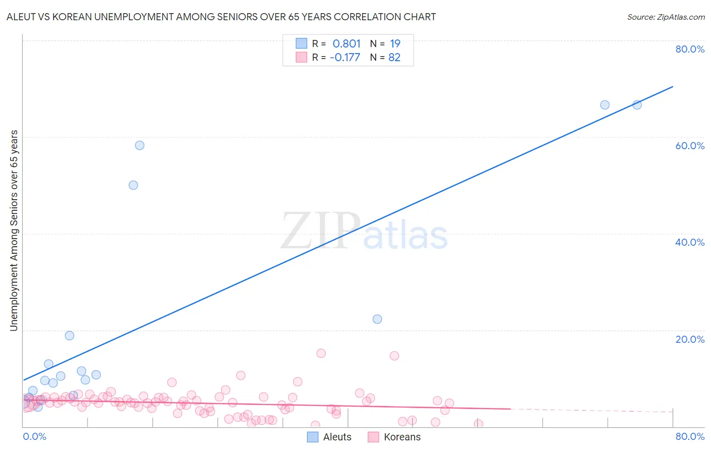 Aleut vs Korean Unemployment Among Seniors over 65 years