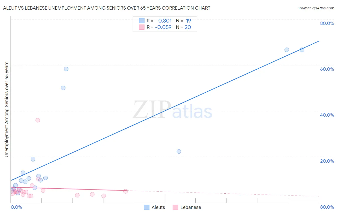 Aleut vs Lebanese Unemployment Among Seniors over 65 years