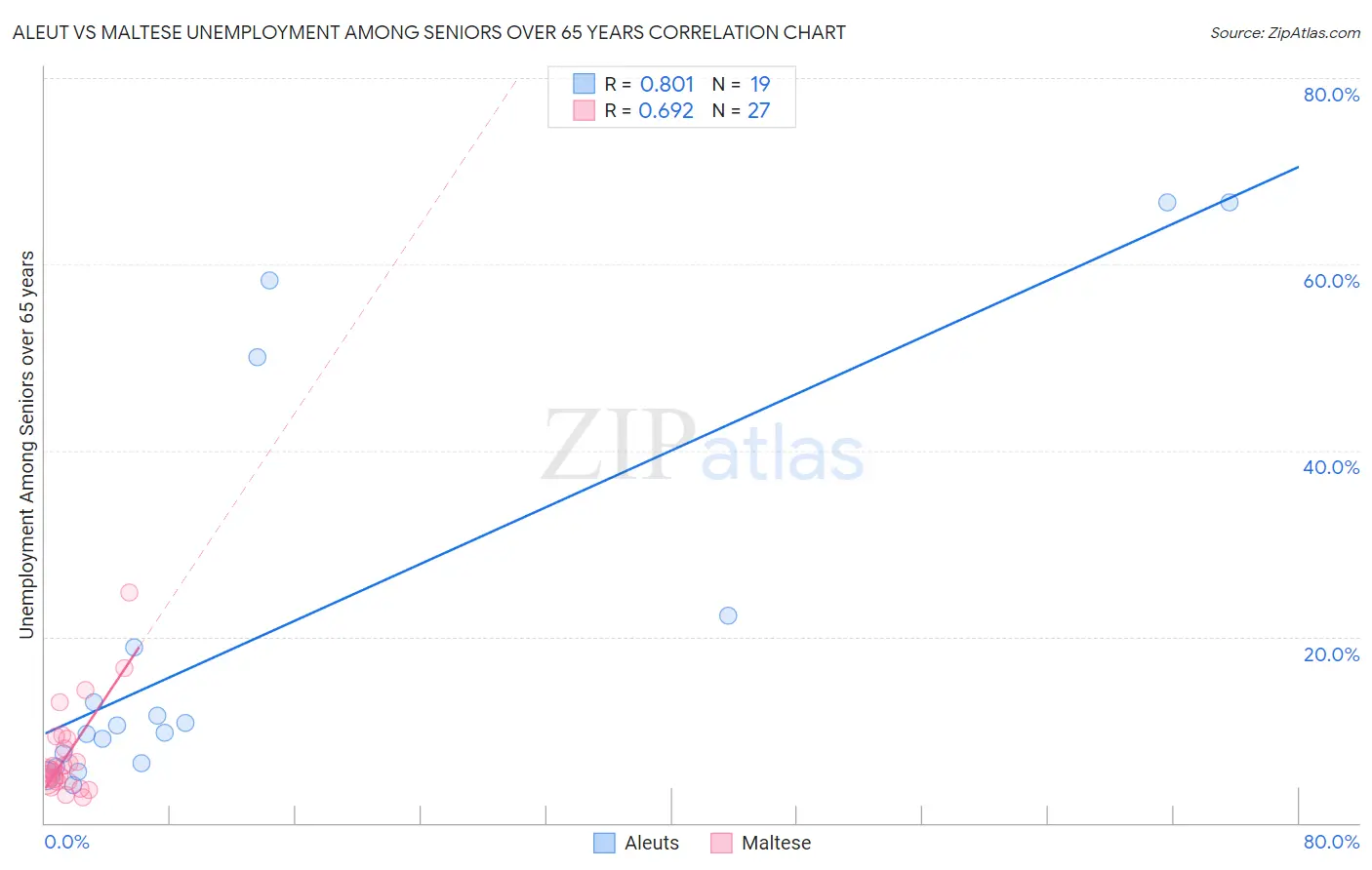 Aleut vs Maltese Unemployment Among Seniors over 65 years