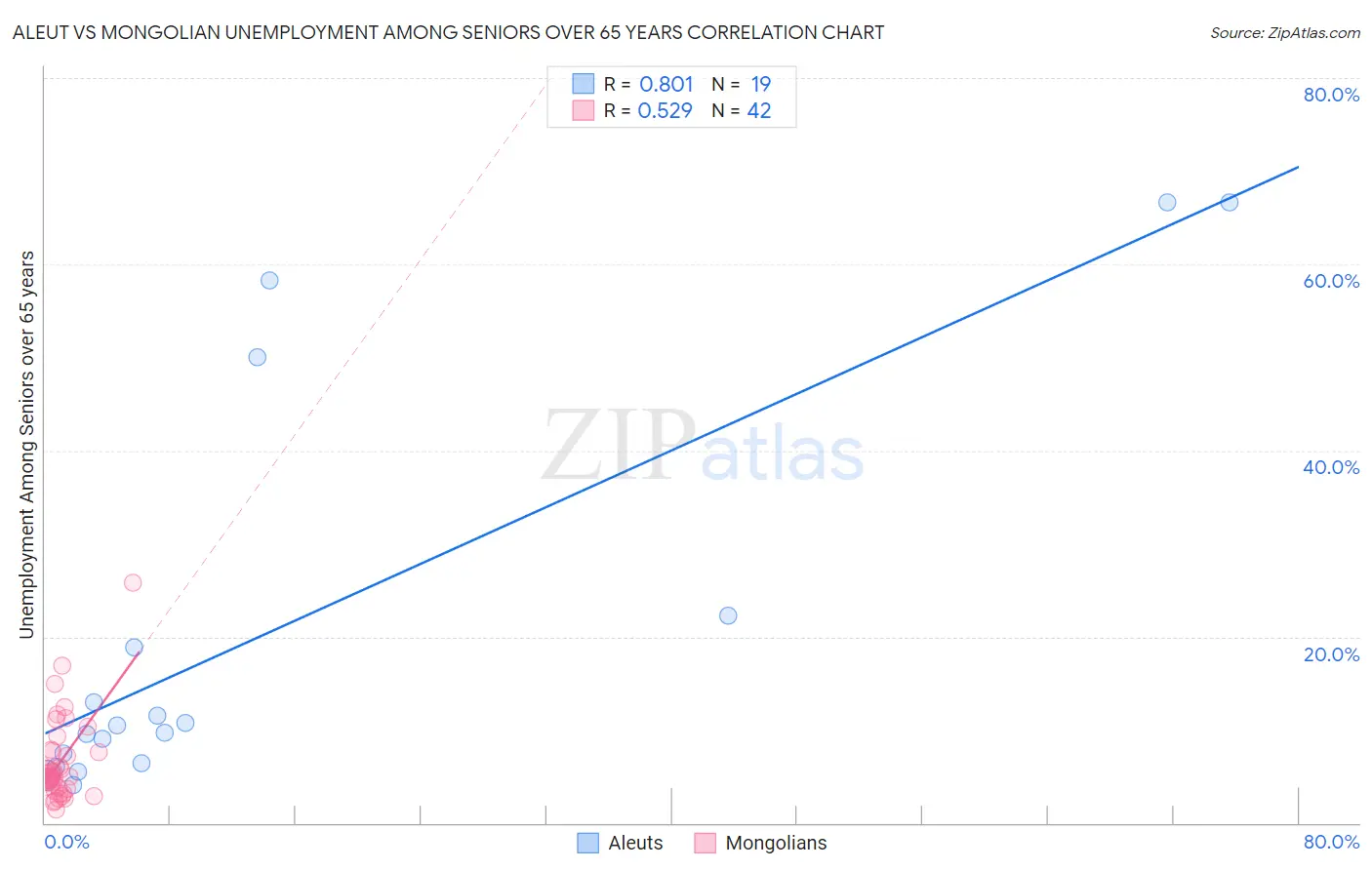Aleut vs Mongolian Unemployment Among Seniors over 65 years