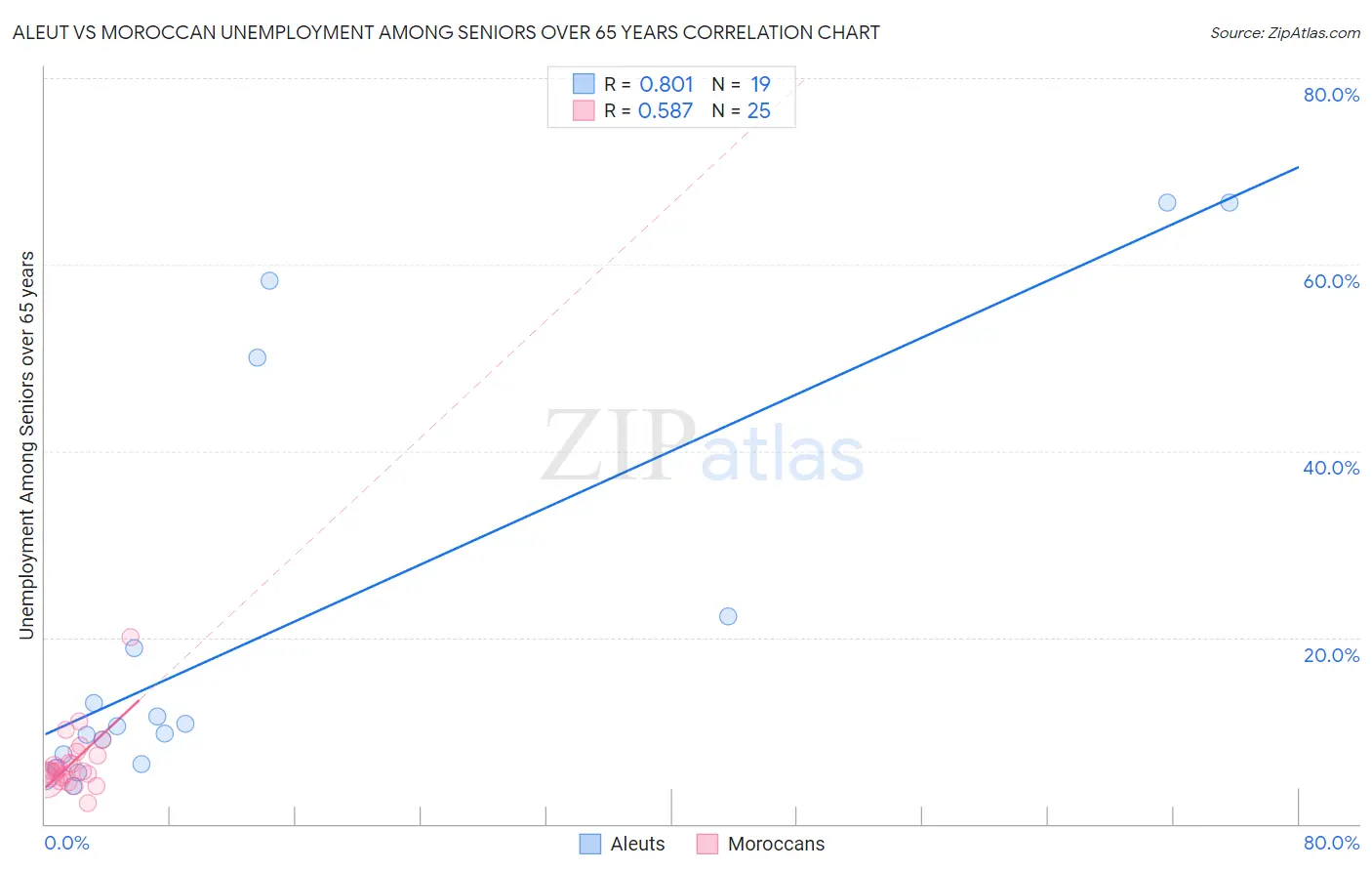 Aleut vs Moroccan Unemployment Among Seniors over 65 years