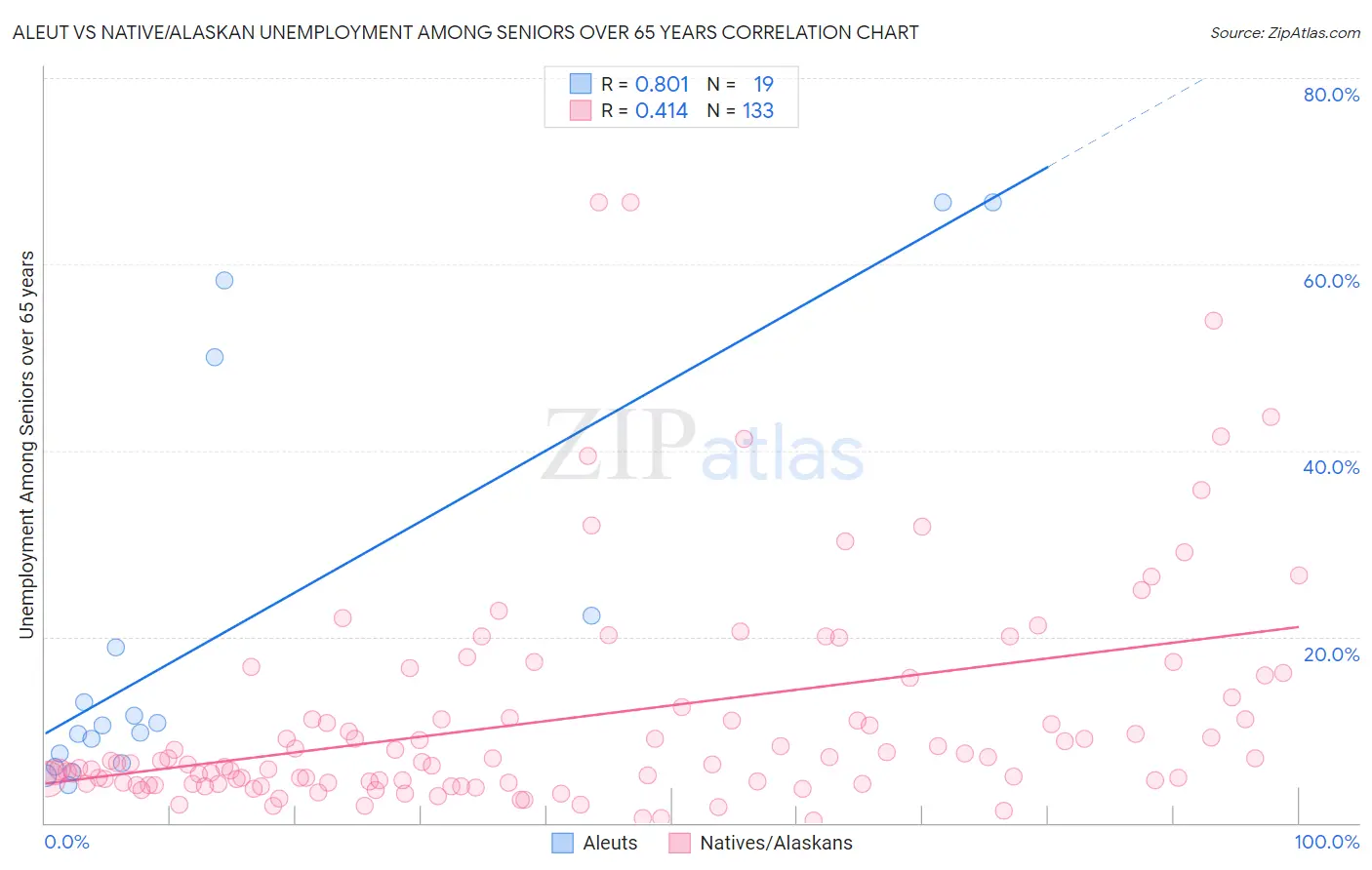 Aleut vs Native/Alaskan Unemployment Among Seniors over 65 years