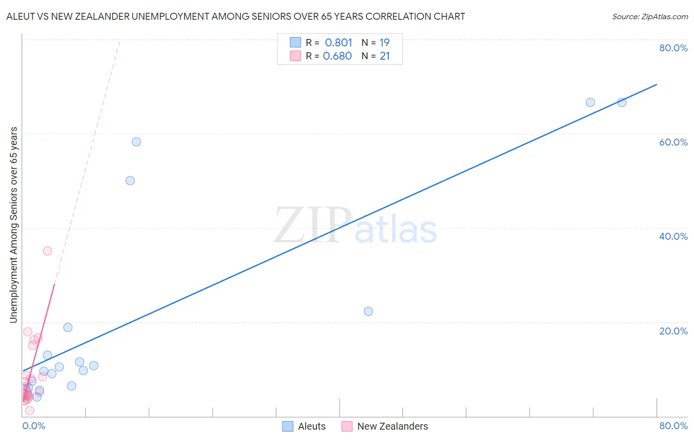 Aleut vs New Zealander Unemployment Among Seniors over 65 years