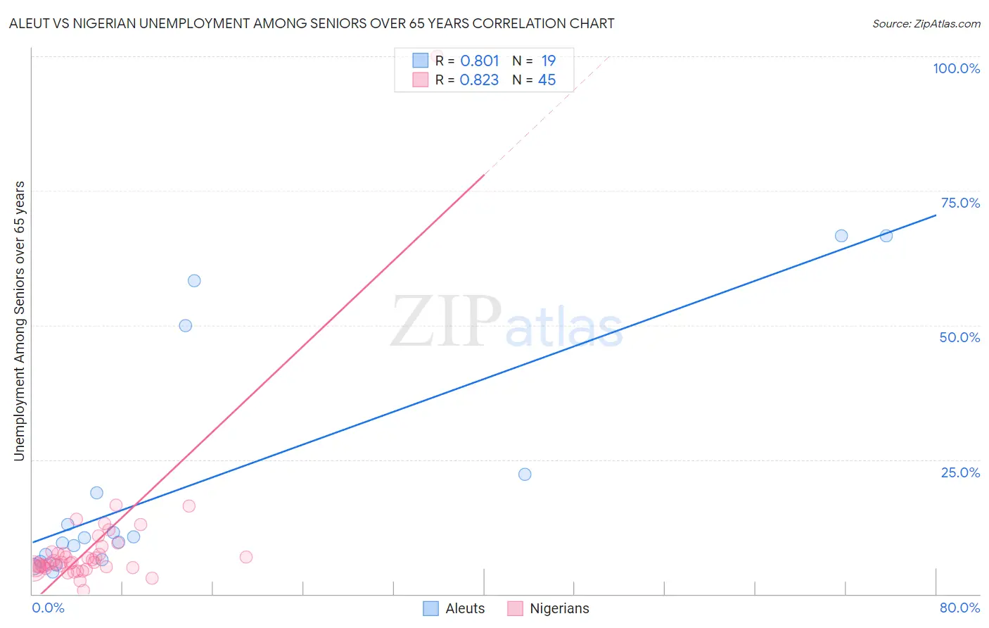 Aleut vs Nigerian Unemployment Among Seniors over 65 years
