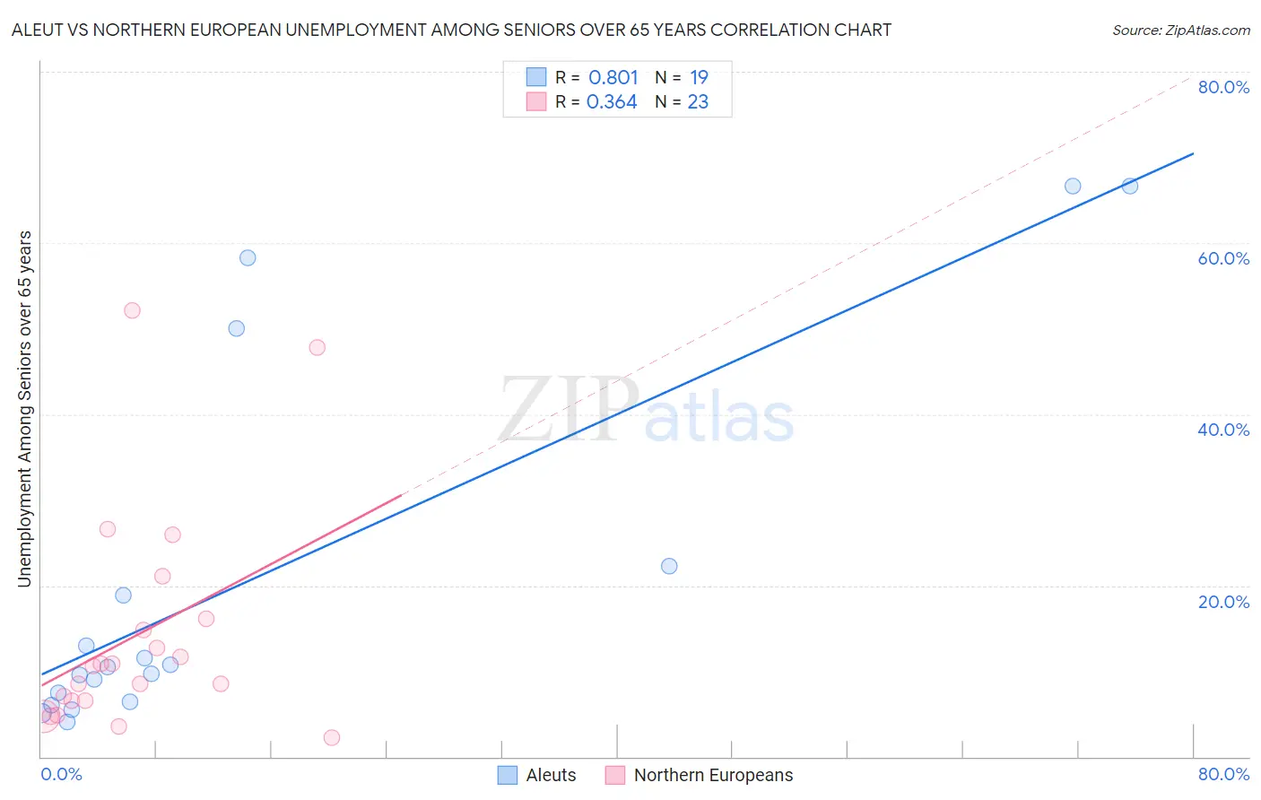 Aleut vs Northern European Unemployment Among Seniors over 65 years