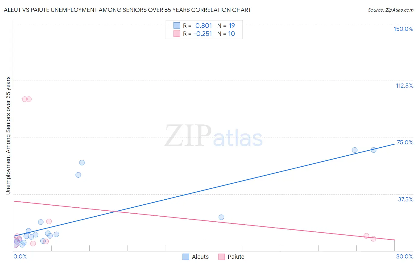 Aleut vs Paiute Unemployment Among Seniors over 65 years