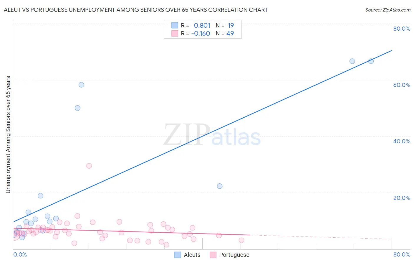 Aleut vs Portuguese Unemployment Among Seniors over 65 years