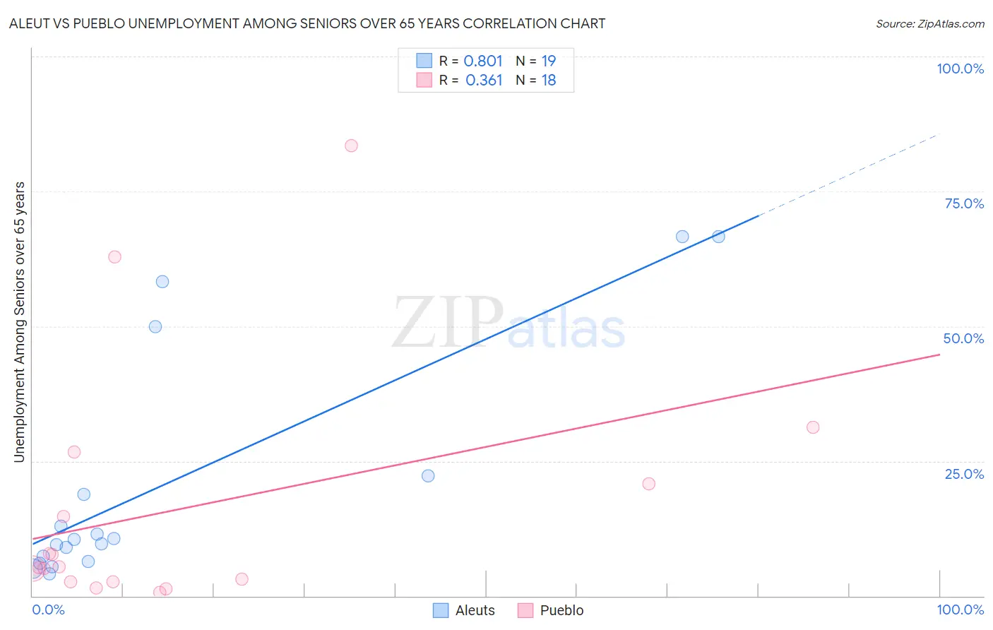 Aleut vs Pueblo Unemployment Among Seniors over 65 years