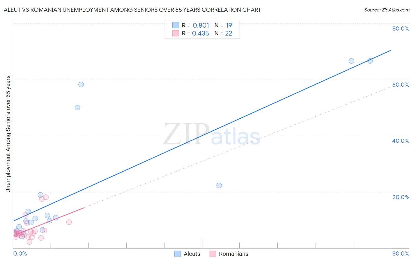 Aleut vs Romanian Unemployment Among Seniors over 65 years