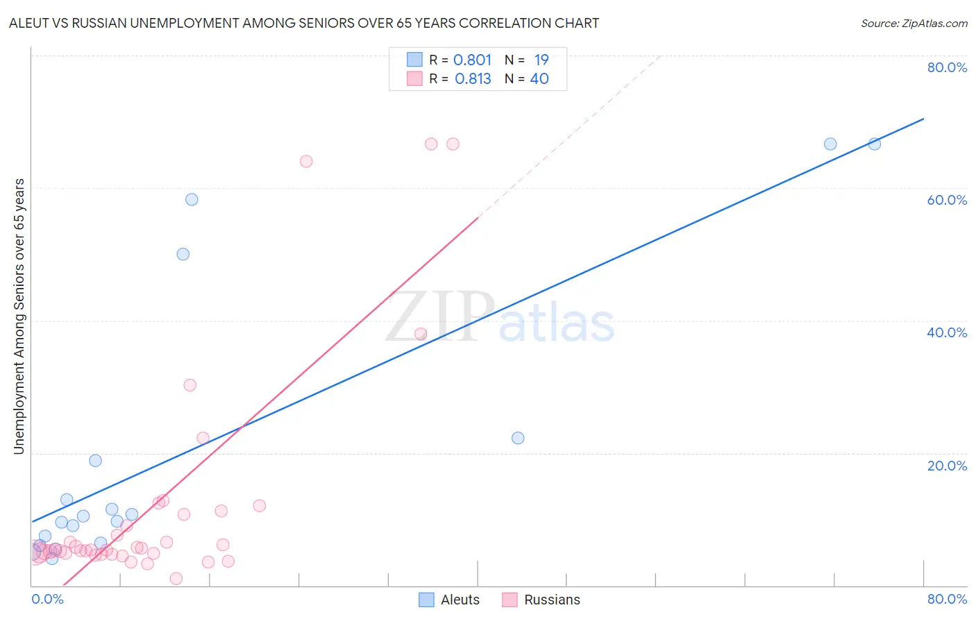 Aleut vs Russian Unemployment Among Seniors over 65 years