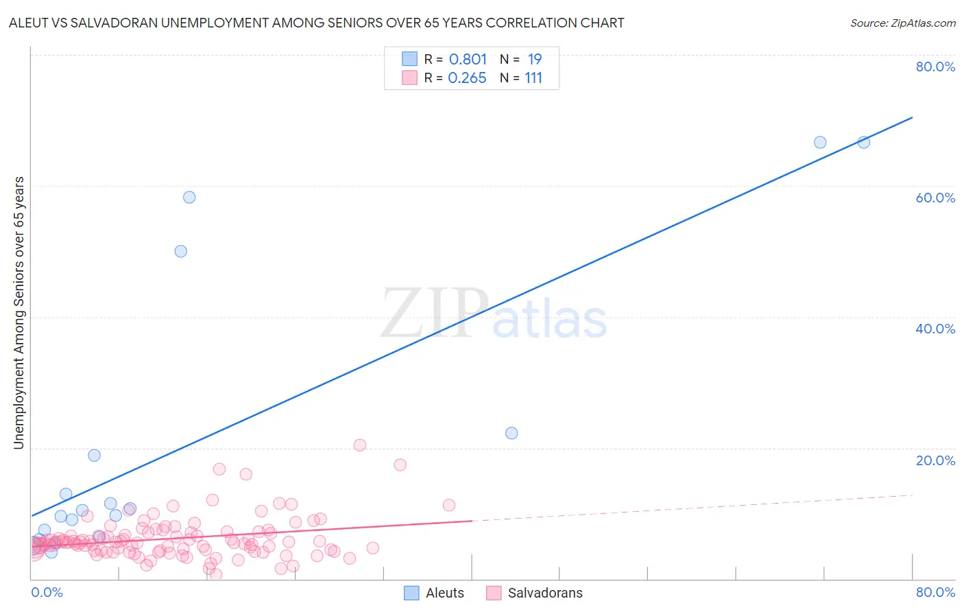 Aleut vs Salvadoran Unemployment Among Seniors over 65 years