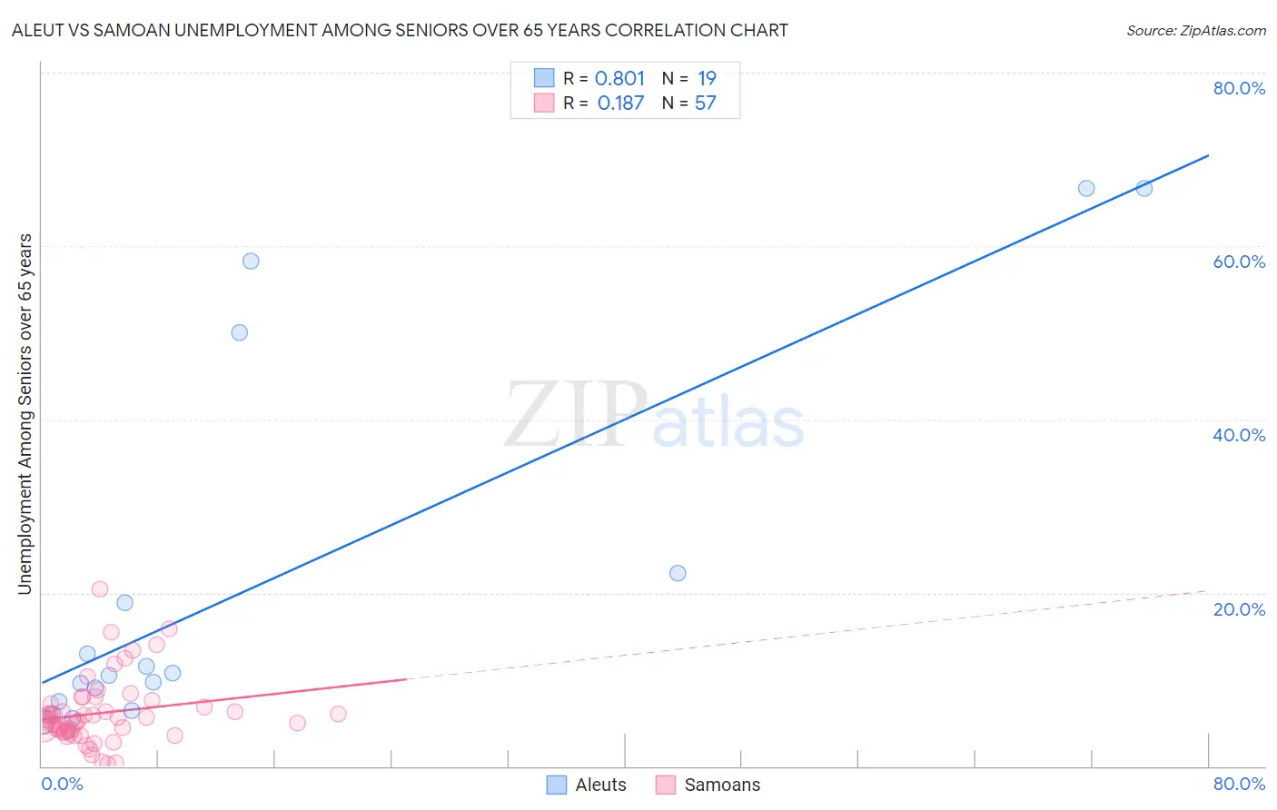 Aleut vs Samoan Unemployment Among Seniors over 65 years