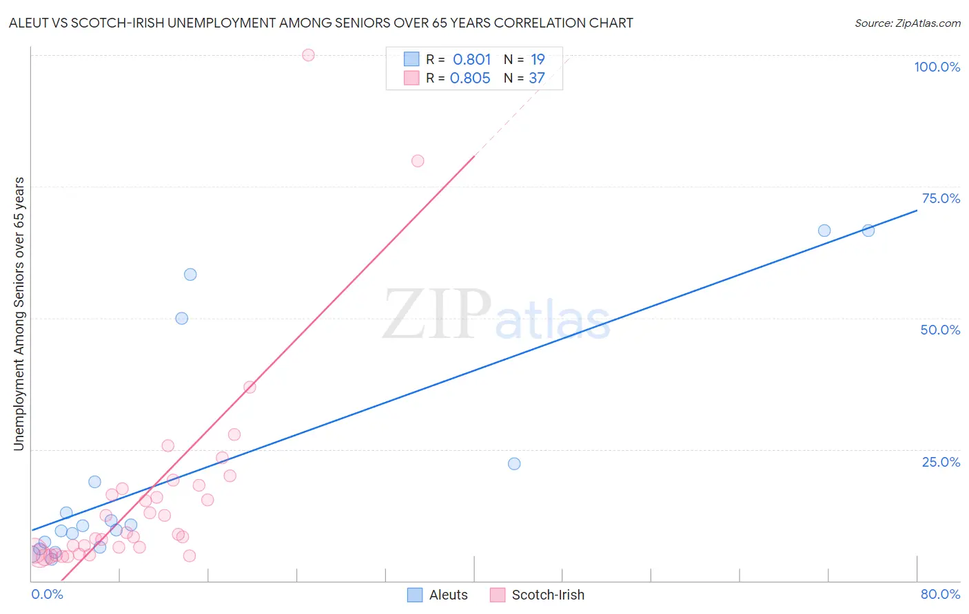 Aleut vs Scotch-Irish Unemployment Among Seniors over 65 years