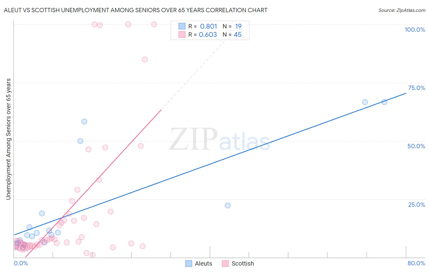 Aleut vs Scottish Unemployment Among Seniors over 65 years