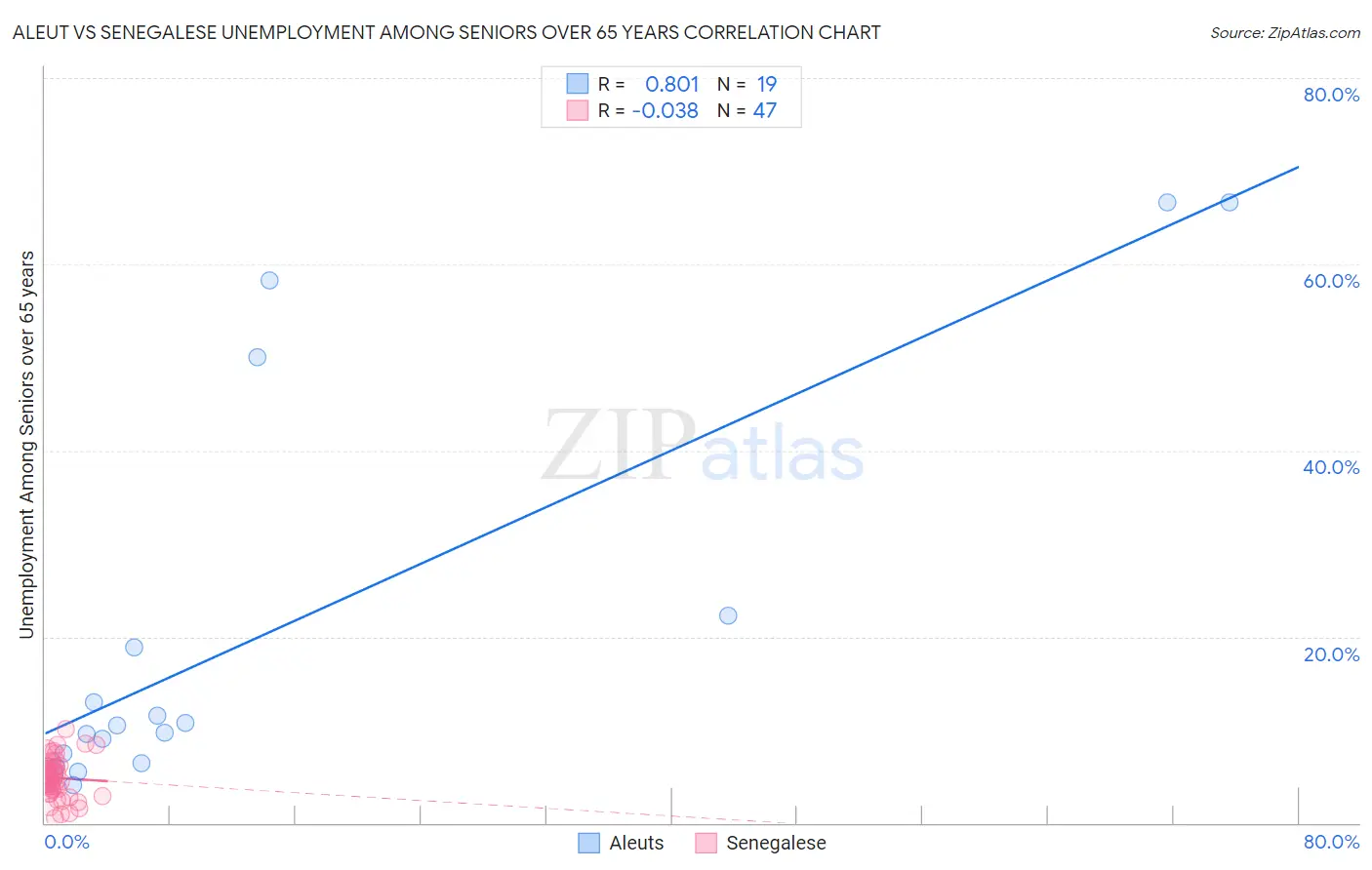 Aleut vs Senegalese Unemployment Among Seniors over 65 years