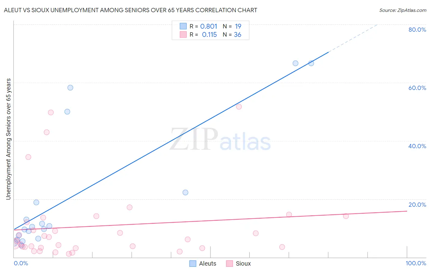 Aleut vs Sioux Unemployment Among Seniors over 65 years