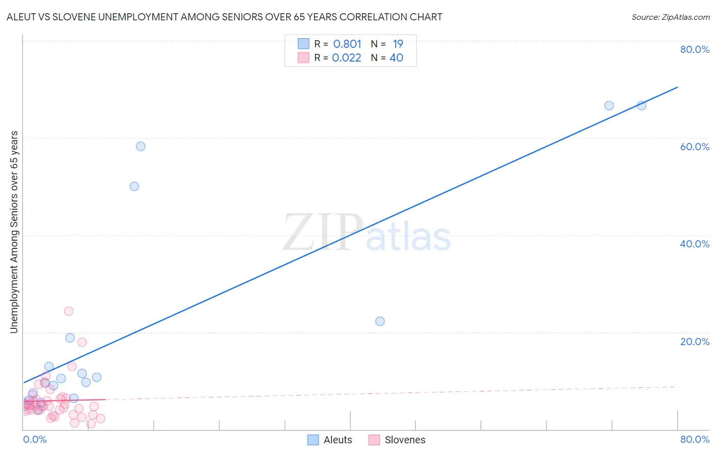Aleut vs Slovene Unemployment Among Seniors over 65 years