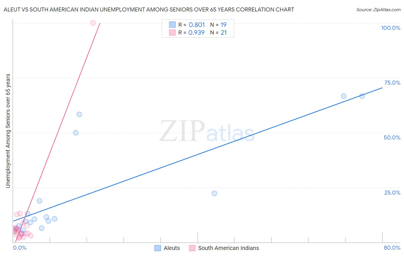 Aleut vs South American Indian Unemployment Among Seniors over 65 years