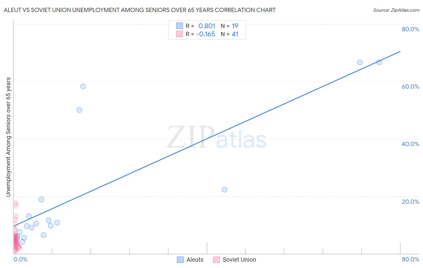 Aleut vs Soviet Union Unemployment Among Seniors over 65 years