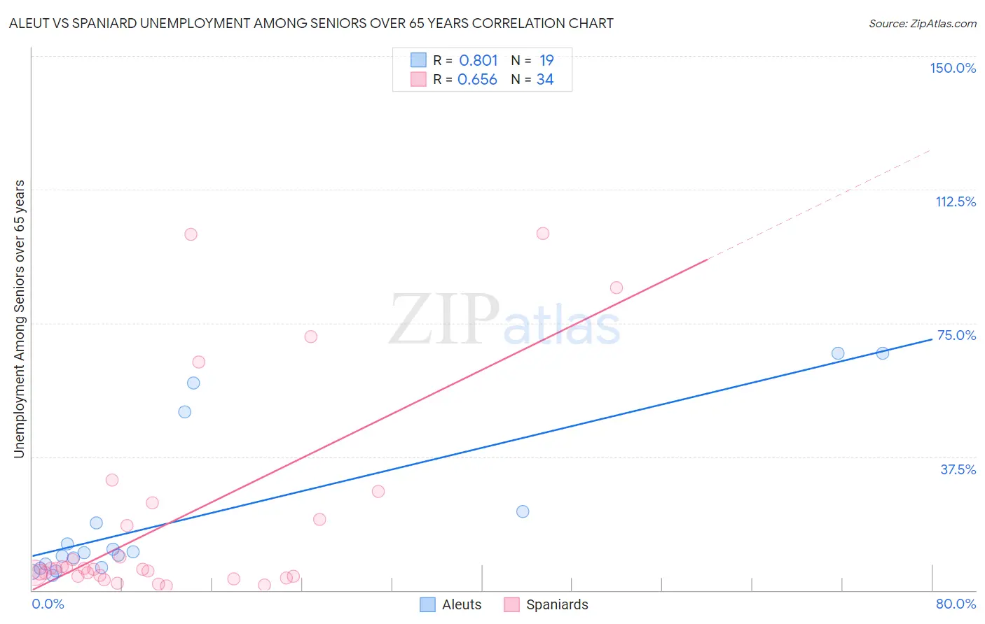 Aleut vs Spaniard Unemployment Among Seniors over 65 years