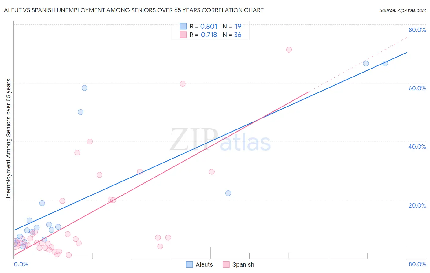 Aleut vs Spanish Unemployment Among Seniors over 65 years