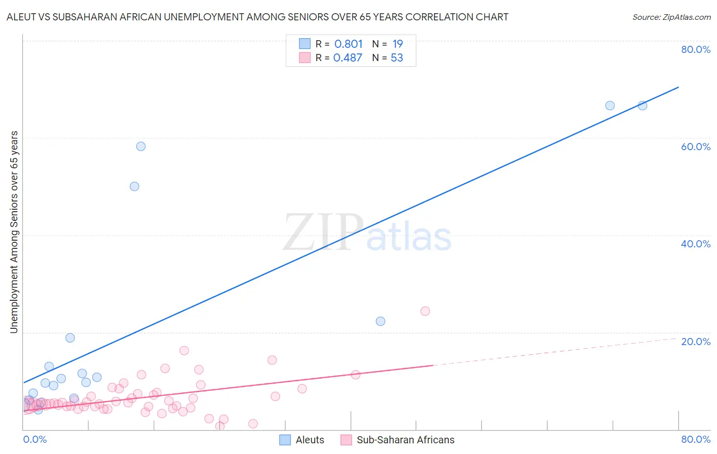 Aleut vs Subsaharan African Unemployment Among Seniors over 65 years