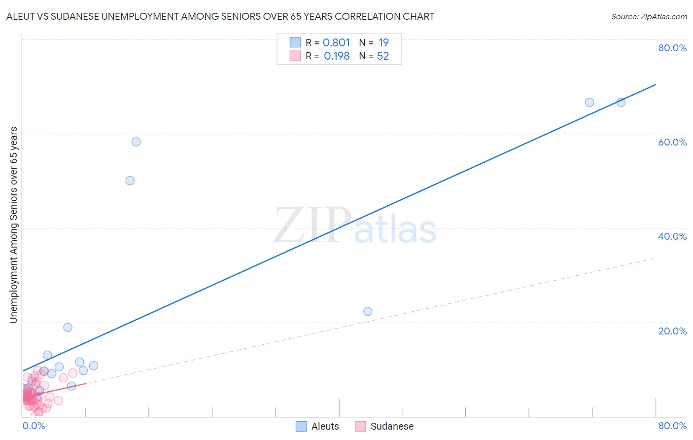 Aleut vs Sudanese Unemployment Among Seniors over 65 years