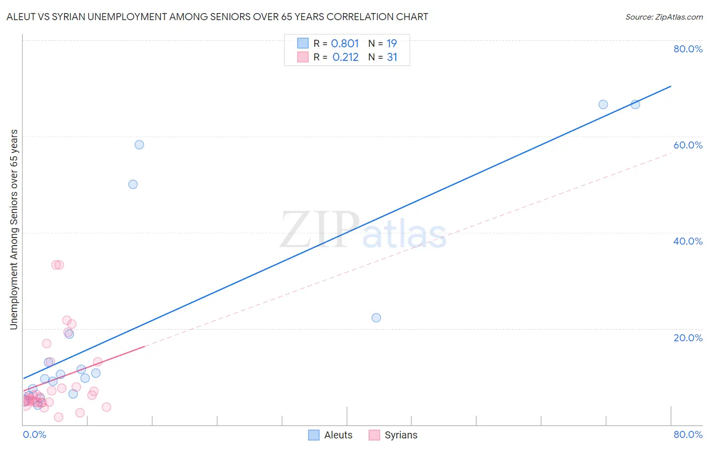 Aleut vs Syrian Unemployment Among Seniors over 65 years