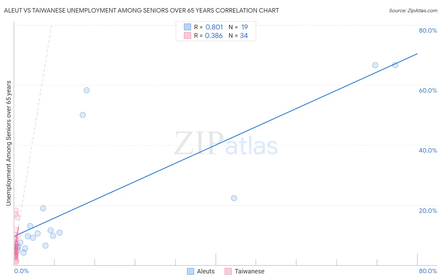 Aleut vs Taiwanese Unemployment Among Seniors over 65 years