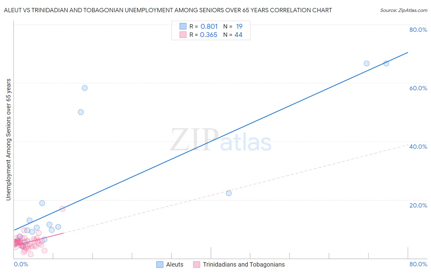 Aleut vs Trinidadian and Tobagonian Unemployment Among Seniors over 65 years