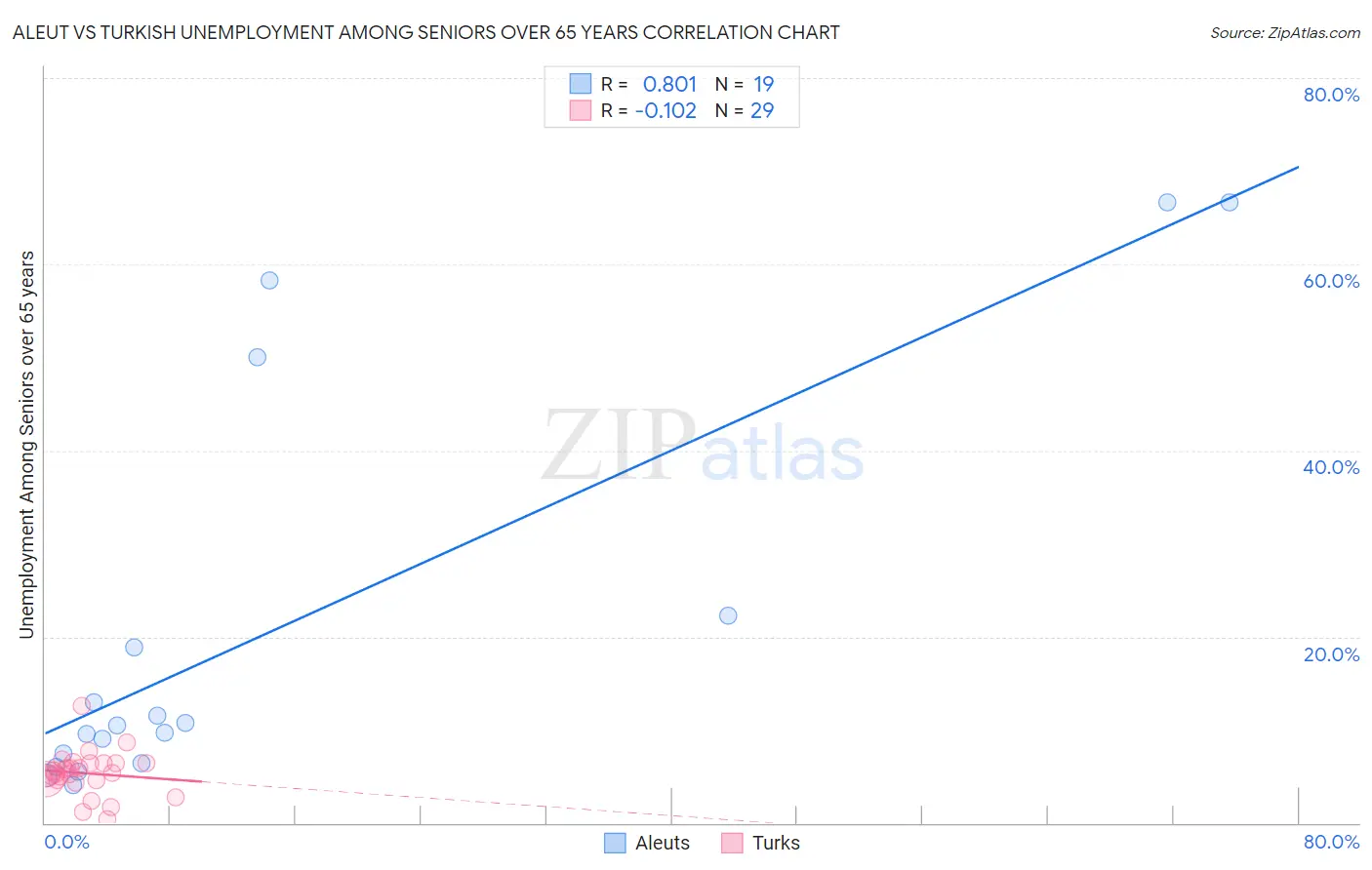 Aleut vs Turkish Unemployment Among Seniors over 65 years