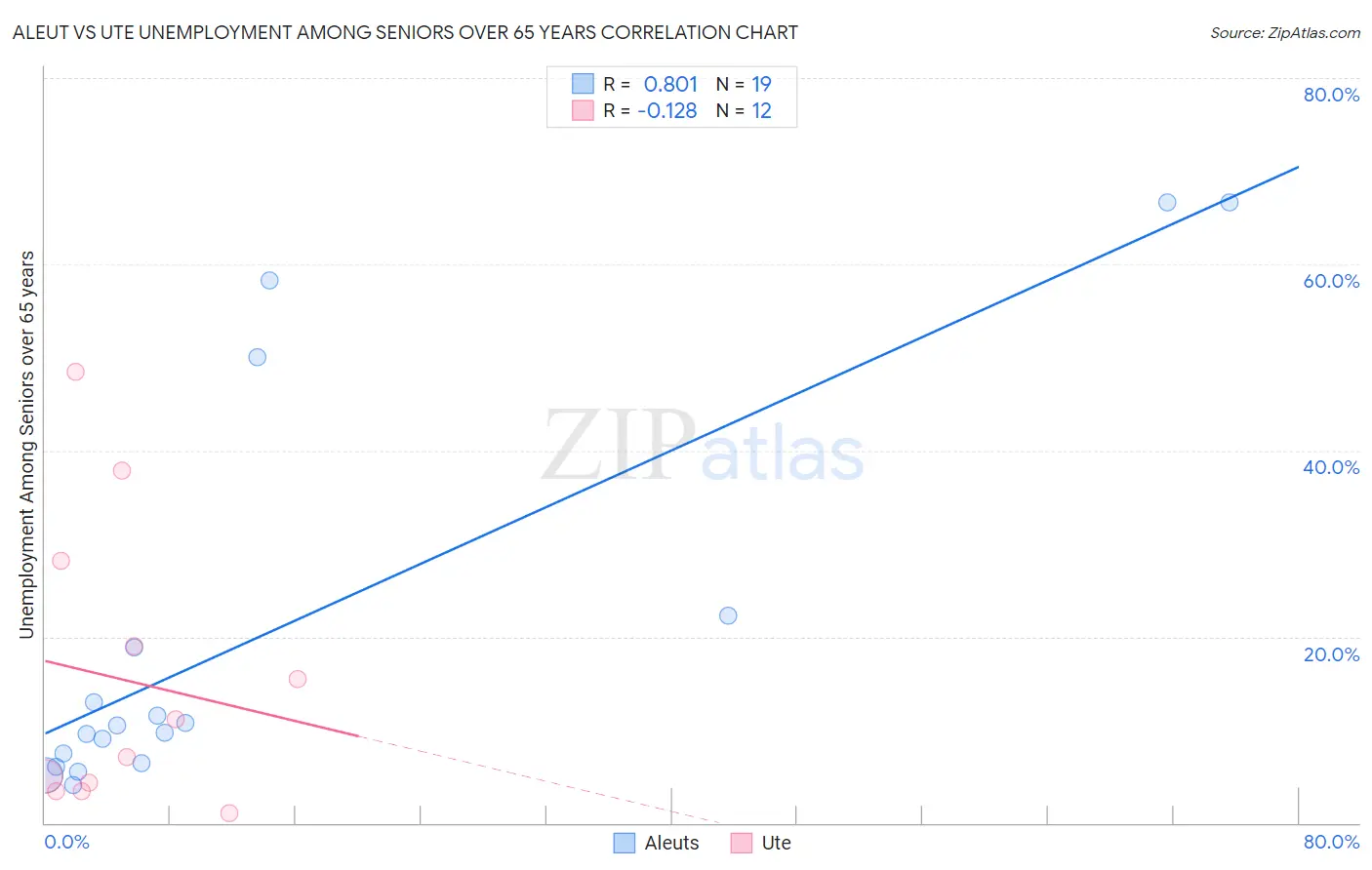 Aleut vs Ute Unemployment Among Seniors over 65 years