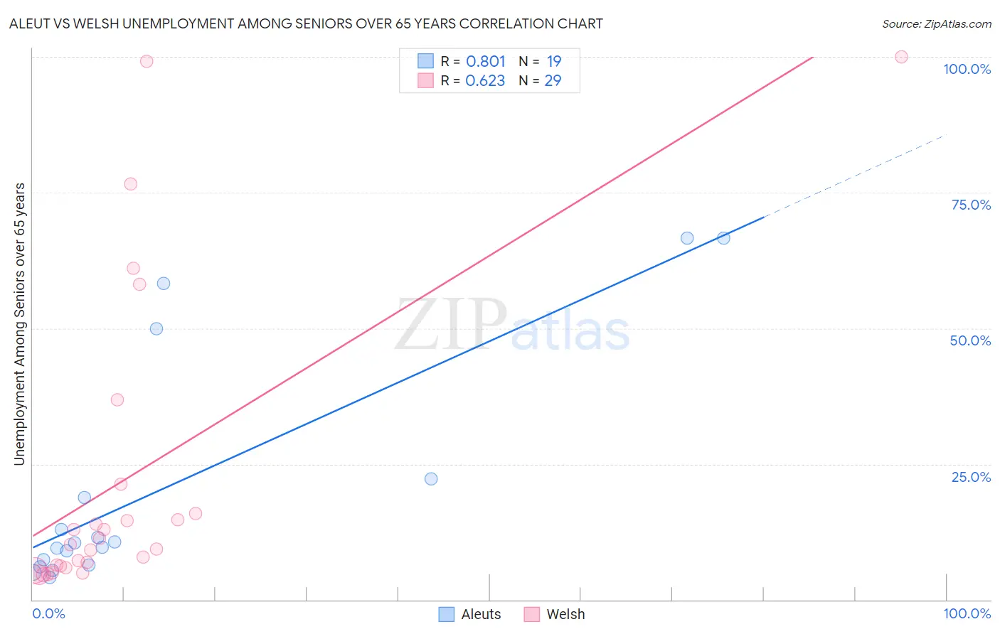 Aleut vs Welsh Unemployment Among Seniors over 65 years