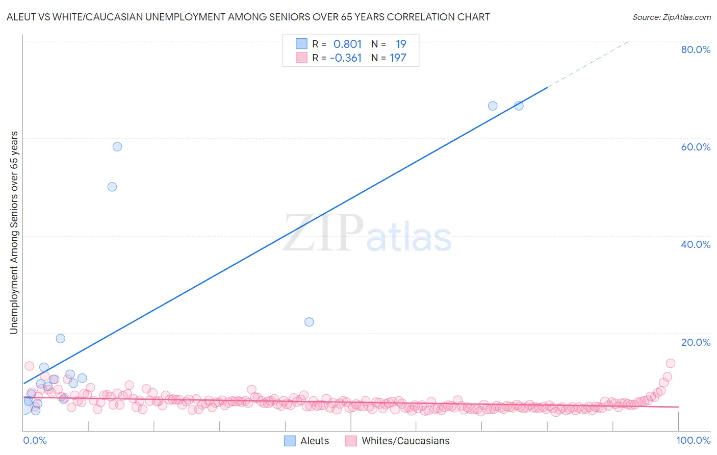 Aleut vs White/Caucasian Unemployment Among Seniors over 65 years