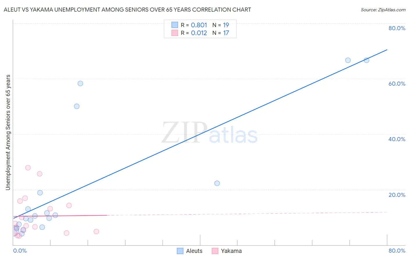 Aleut vs Yakama Unemployment Among Seniors over 65 years