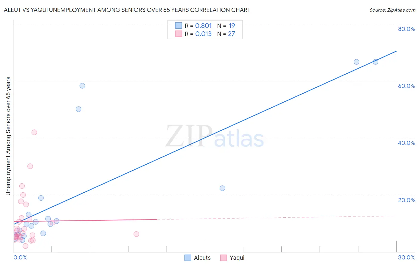 Aleut vs Yaqui Unemployment Among Seniors over 65 years