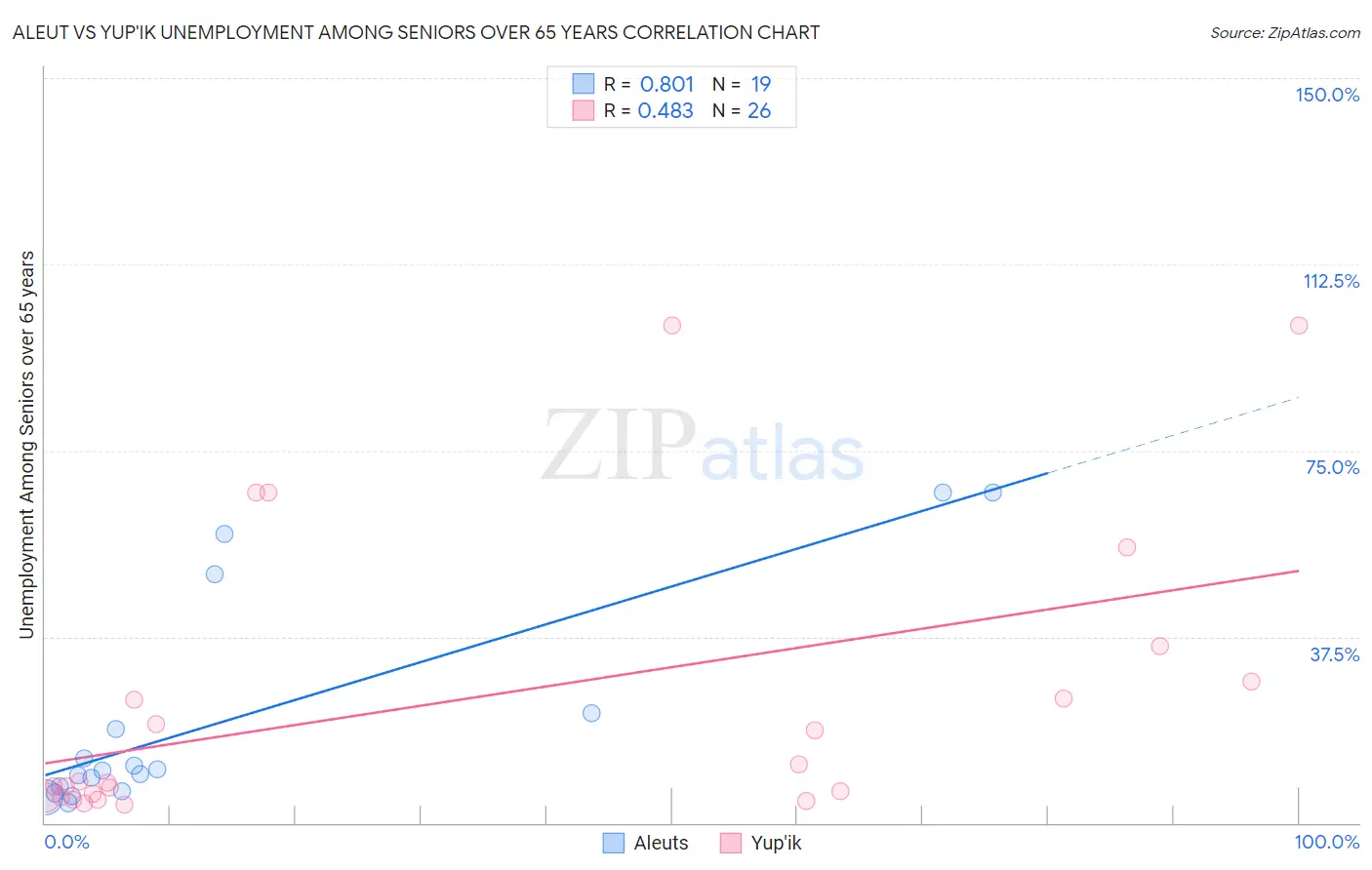 Aleut vs Yup'ik Unemployment Among Seniors over 65 years