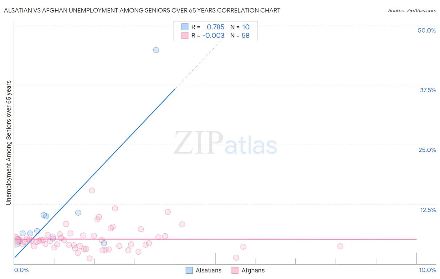 Alsatian vs Afghan Unemployment Among Seniors over 65 years