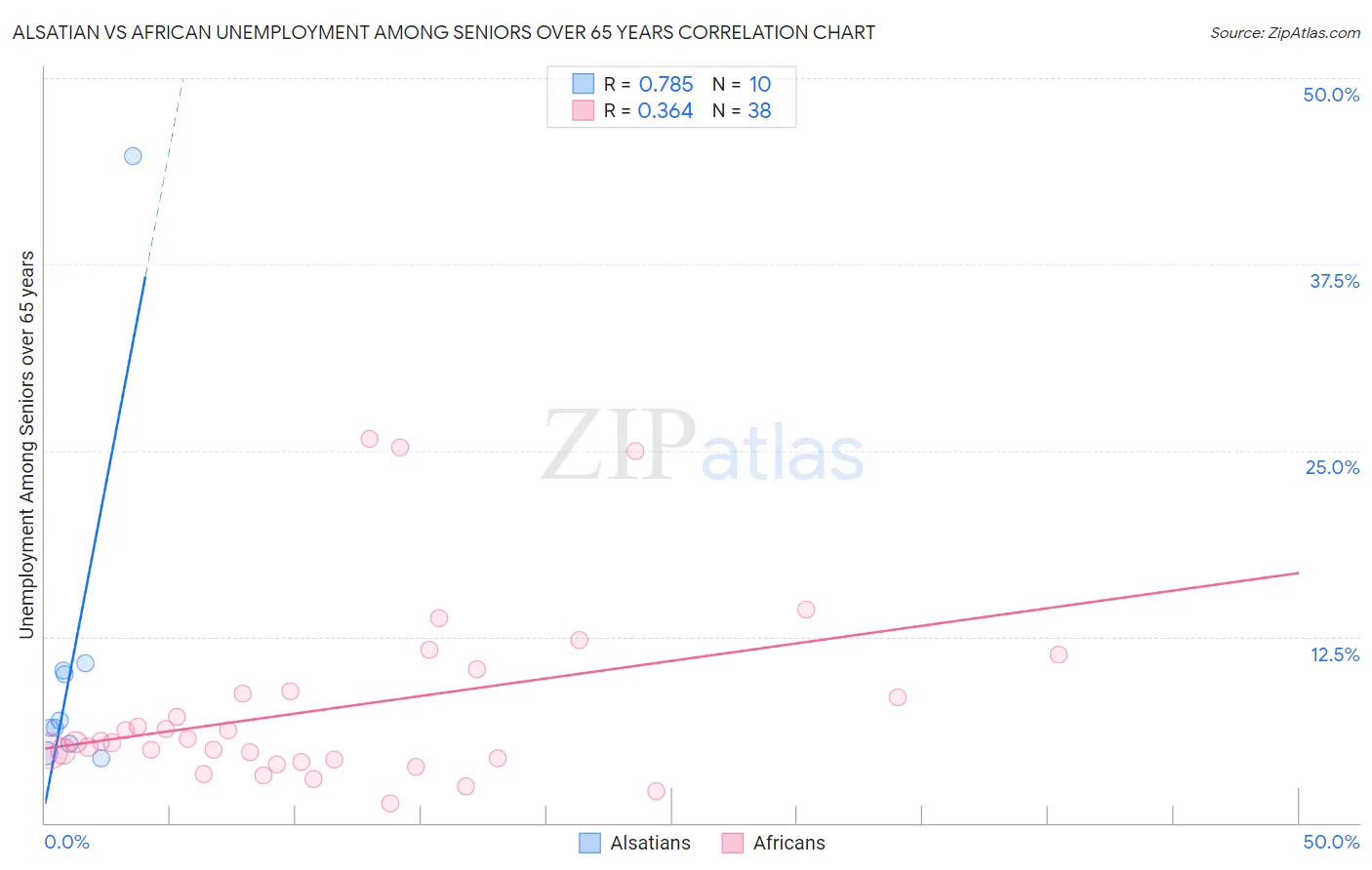 Alsatian vs African Unemployment Among Seniors over 65 years