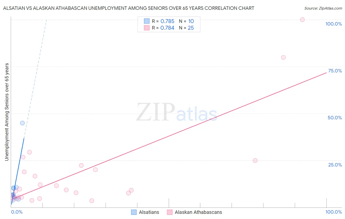Alsatian vs Alaskan Athabascan Unemployment Among Seniors over 65 years