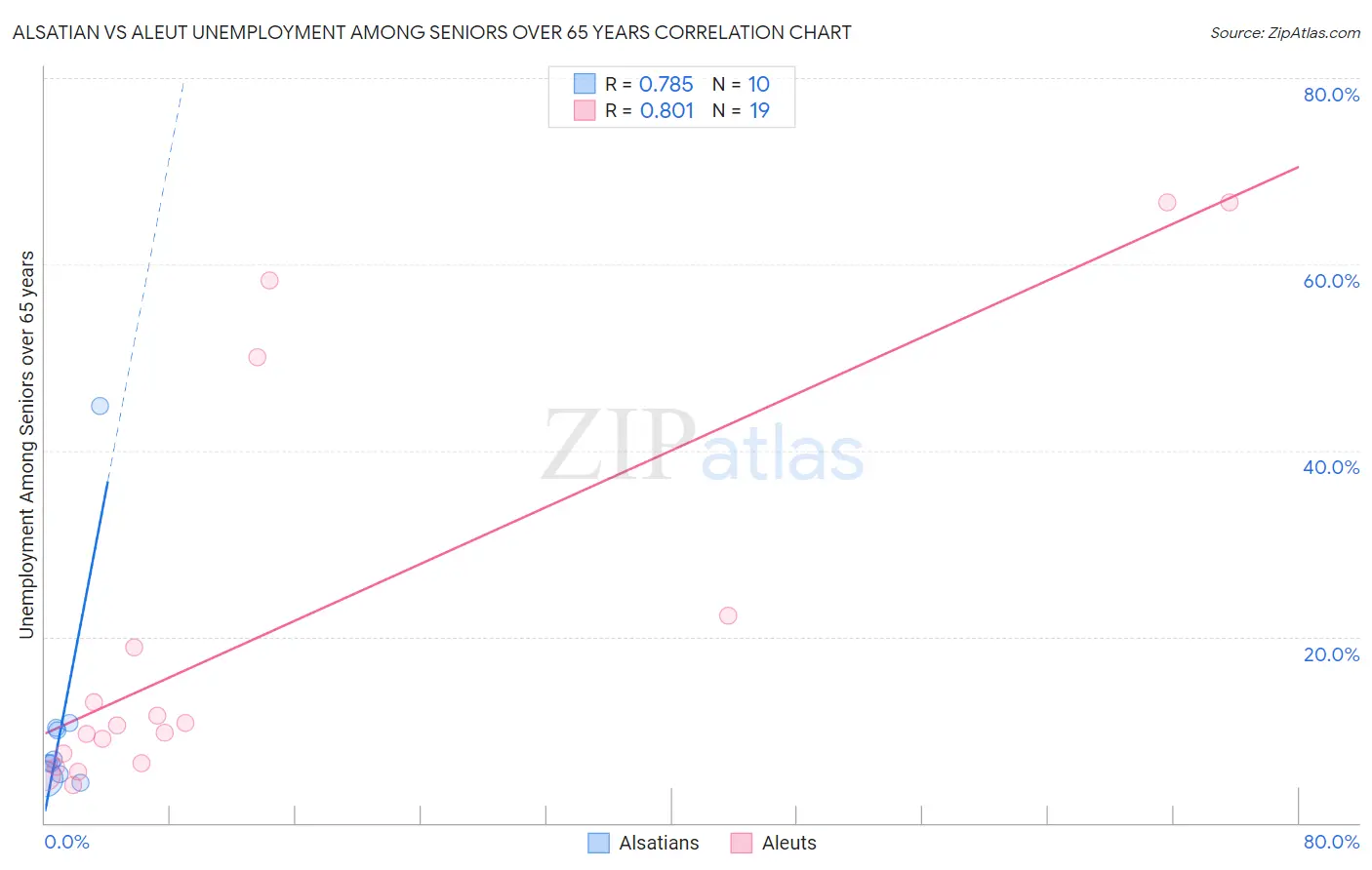 Alsatian vs Aleut Unemployment Among Seniors over 65 years